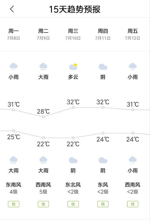 一周天气