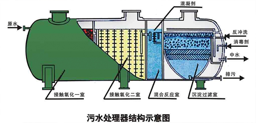 污水处理器结构说明